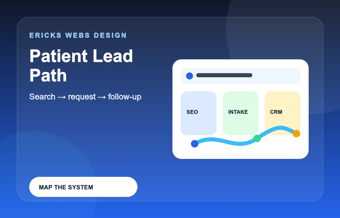 Medical website lead path showing search, service page, request form, CRM, and follow-up