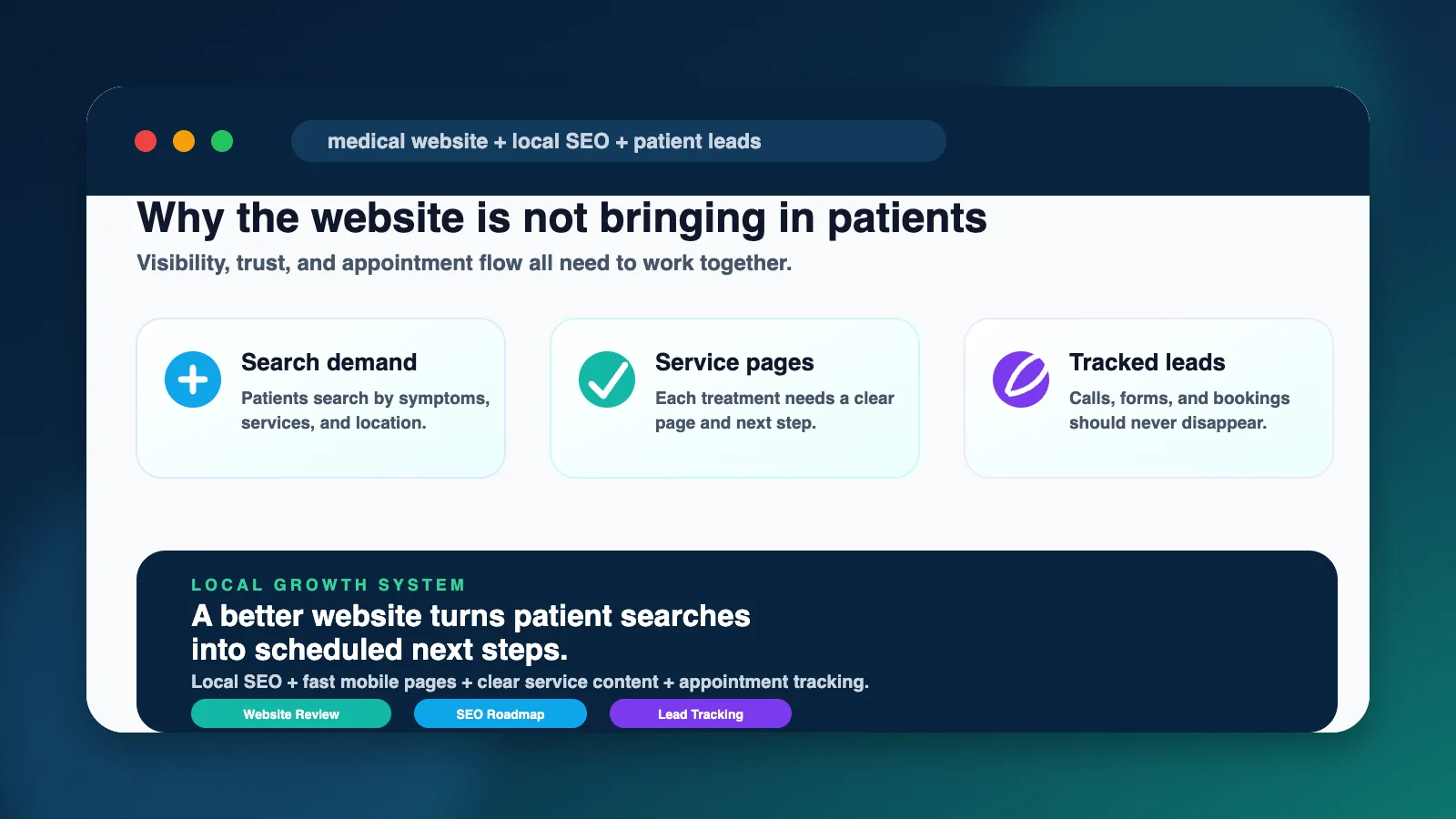 Medical and wellness website lead system showing search demand, service pages, and tracked leads